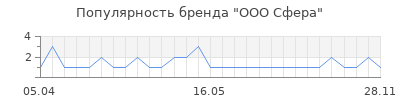 Популярность ООО Сфера