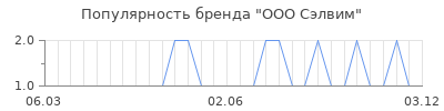 Популярность ооо сэлвим