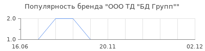 Популярность ООО ТД "БД Групп"