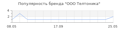 Популярность ООО Телтоника