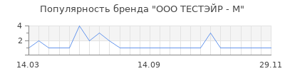Популярность ООО ТЕСТЭЙР - М