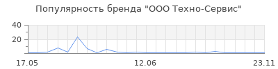 Популярность ООО Техно-Сервис