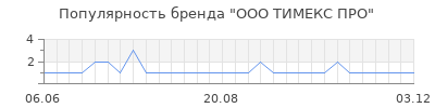 Популярность ООО ТИМЕКС ПРО