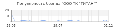 Популярность ООО ТК "ТИТАН"