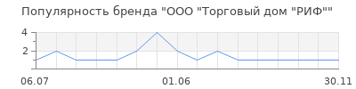 Популярность ООО "Торговый дом "РИФ"
