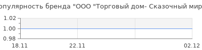 Популярность ООО "Торговый дом- Сказочный мир"