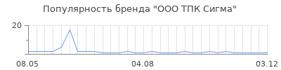 Популярность ООО ТПК Сигма