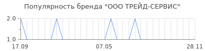 Популярность ооо трейд сервис