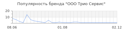 Популярность ООО Трио Сервис