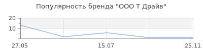 Популярность ООО Т Драйв