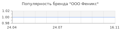 Популярность ООО Феникс
