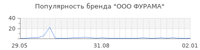 Популярность ООО ФУРАМА