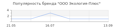 Популярность ООО Экология-Плюс