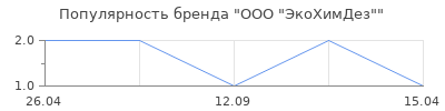 Популярность ООО "ЭкоХимДез"