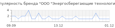 Популярность ООО "Энергосберегающие технологии"