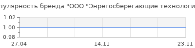 Популярность ООО "Энрегосберегающие технологии"