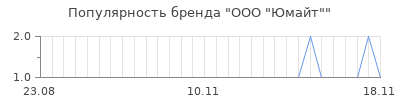 Популярность ООО "Юмайт"