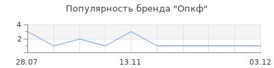 Популярность Опкф