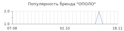 Популярность ополо