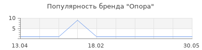 Популярность Опора