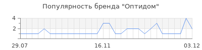 Популярность Оптидом