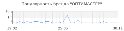 Популярность ОПТИМАСТЕР