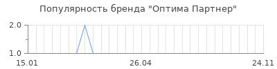 Популярность Оптима Партнер