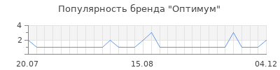 Популярность оптимум