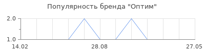 Популярность Оптим