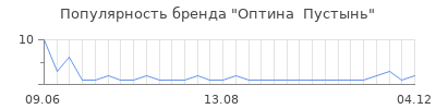 Популярность оптина пустынь