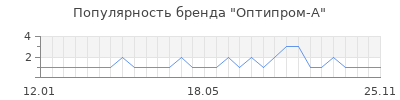 Популярность Оптипром-А
