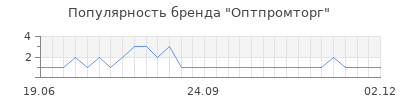Популярность оптпромторг