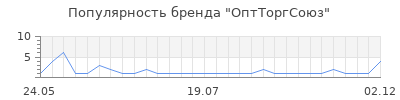 Популярность оптторгсоюз