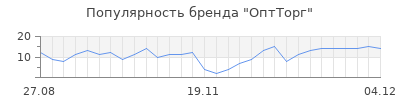 Популярность ОптТорг