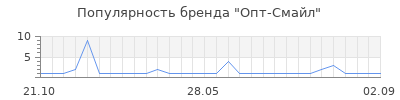 Популярность опт смайл