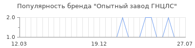 Популярность опытный завод гнцлс