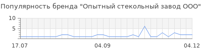 Популярность опытный стекольный завод ооо
