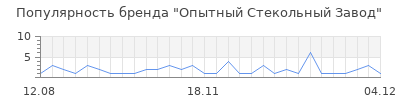 Популярность опытный стекольный завод