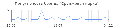 Популярность оранжевая марка