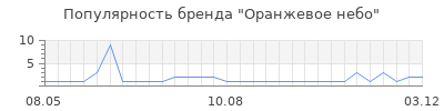 Популярность оранжевое небо