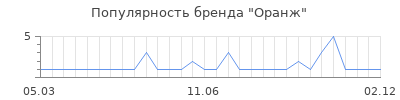 Популярность оранж