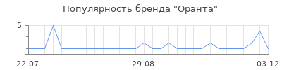 Популярность оранта