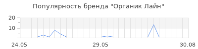 Популярность органик лайн