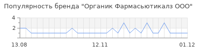 Популярность Органик Фармасьютикалз ООО