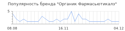 Популярность органик фармасьютикалз