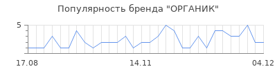 Популярность органик
