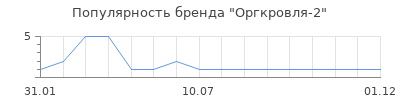 Популярность Оргкровля-2
