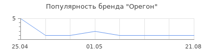 Популярность Орегон