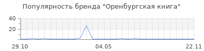 Популярность оренбургская книга