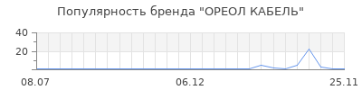 Популярность ОРЕОЛ КАБЕЛЬ